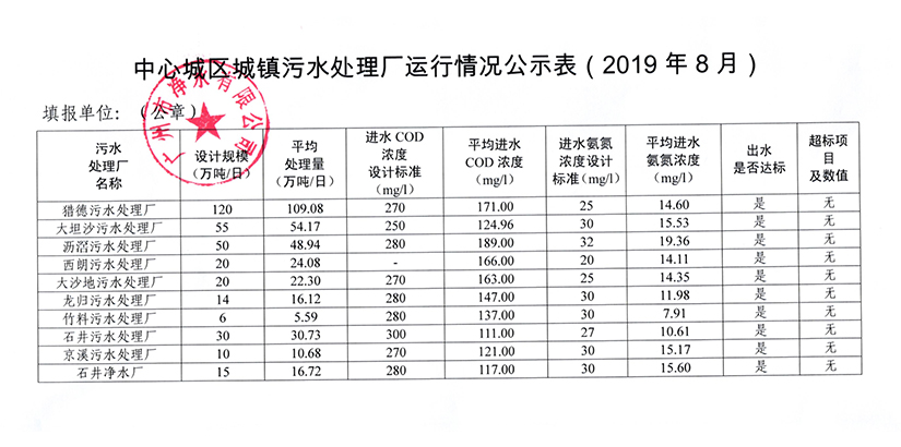 中心城區(qū)城鎮(zhèn)污水處理廠運行情況公示表（2019年8月）.jpg